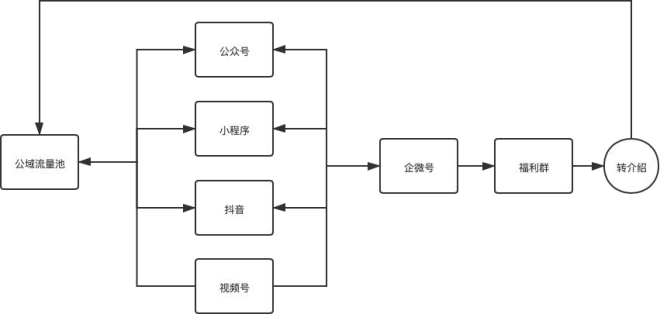每單都在賺錢！一個關(guān)鍵模型，啟博云點透私域電商大賽道-3